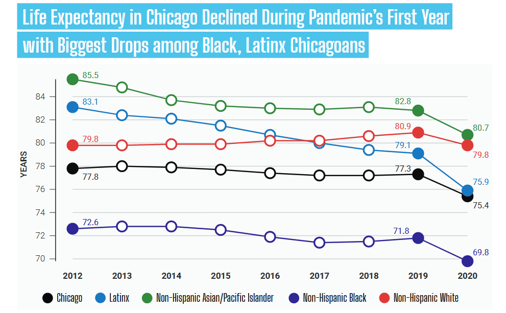 Chart of life expectancy in Chicago