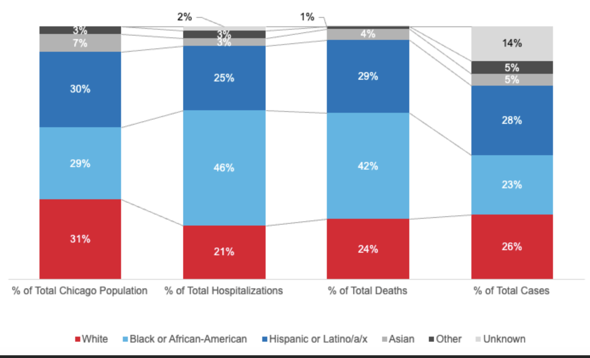 Chart of COVID-19 cases, hospitalizations, and deaths in Chicago
